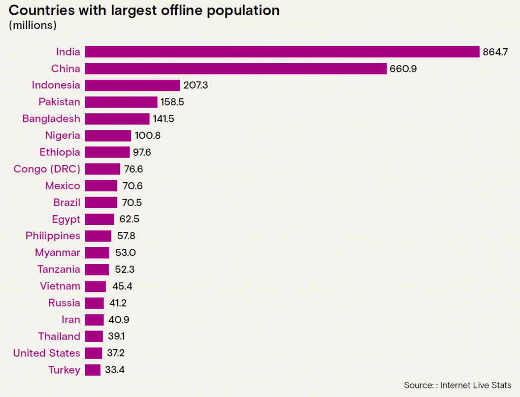 Half the world's population cannot access the Internet. Connect the world