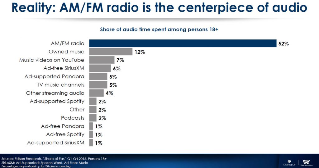 Radio remains the most sought after mobile audio platform